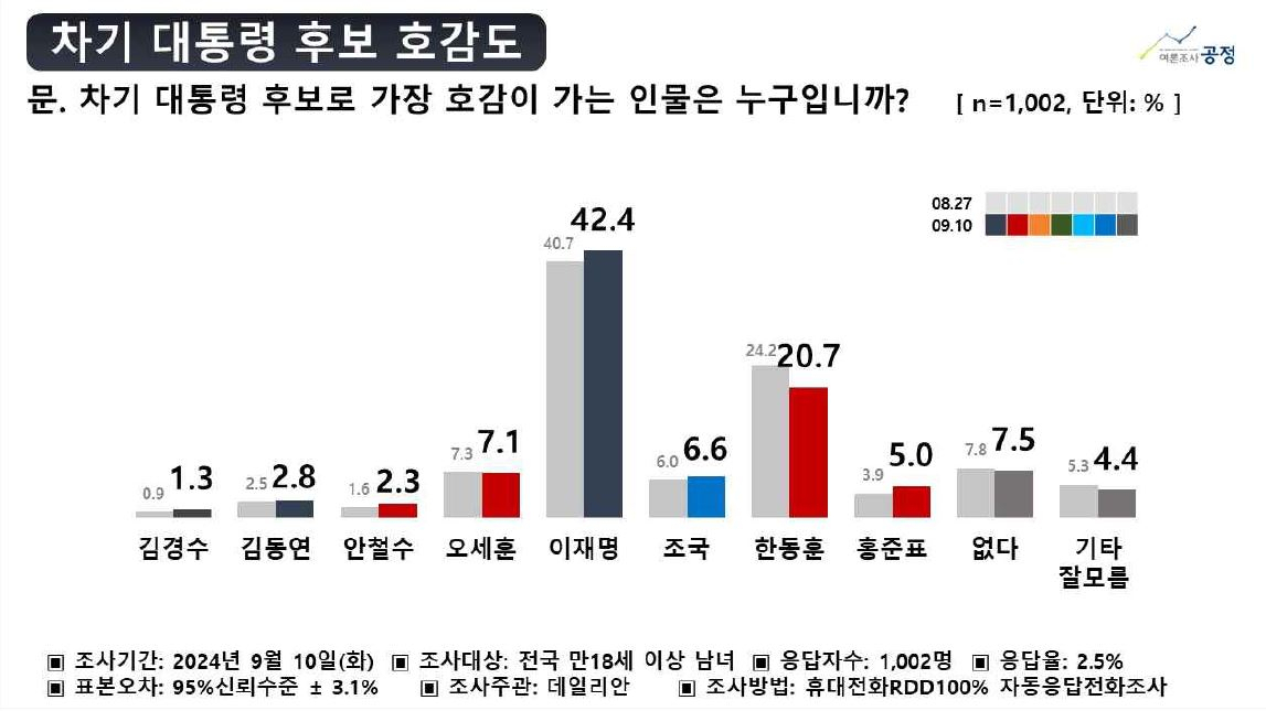 추석 민심 어디로?…잠룡 선호도, 이재명 42.4%·한동훈 20.7%[數싸움]