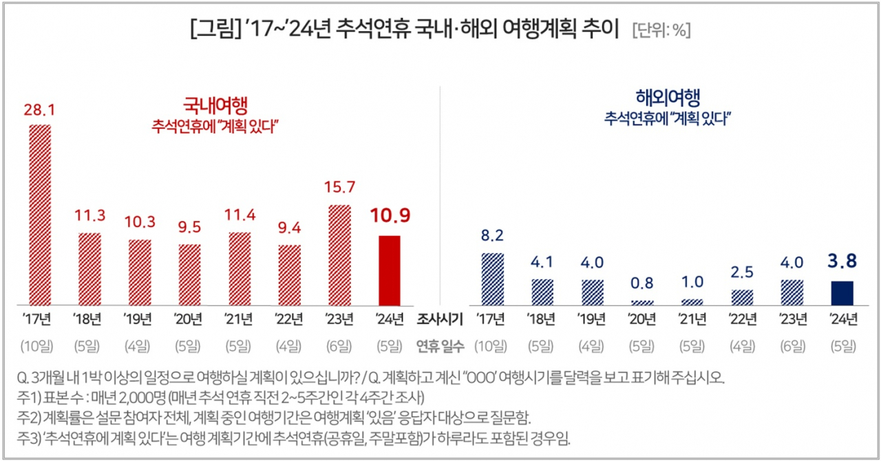 추석연휴 중 여행계획률 연도별 추이