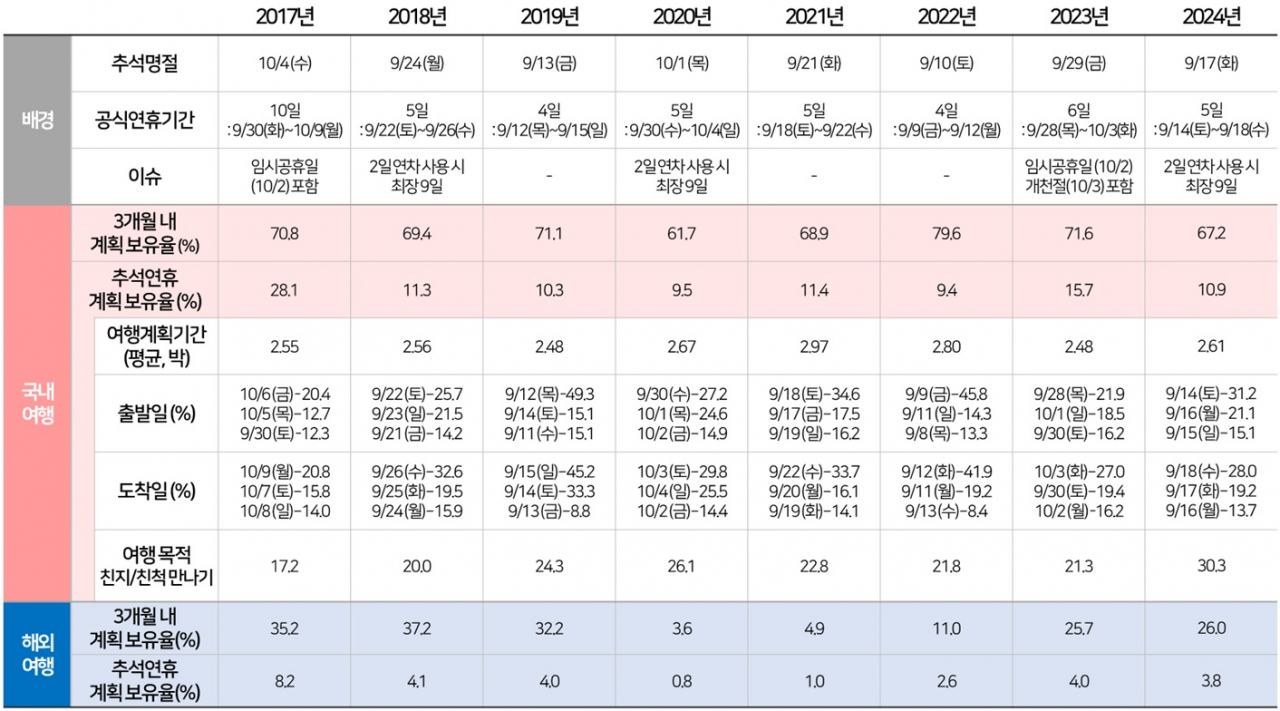 추석연휴 보내는 세부 방법 연도별 추이