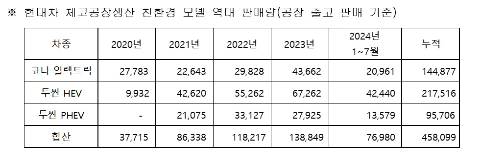 현대차 체코공장 친환경 모델 판매량 표. [현대차 제공]