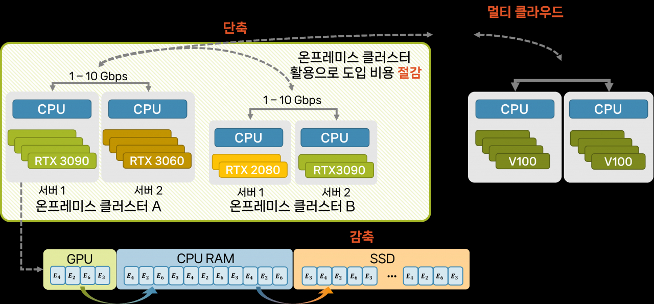 “엔비디아 GPU 없이도” KAIST, AI 학습속도 104배 높였다