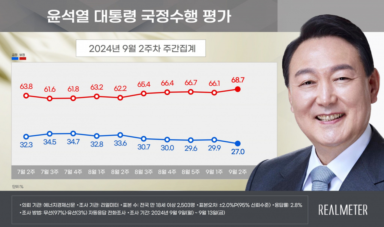 尹 최저 지지율에 공세 나선 野…‘잠룡 1위’ 이재명은 대선 준비[數싸움]