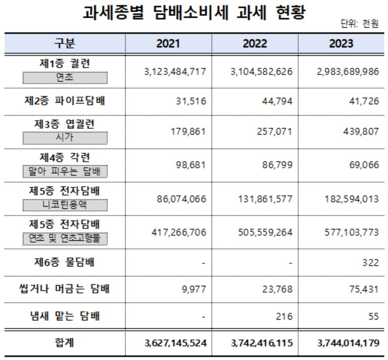 [행정안전부 자료. 위성곤 의원실 제공]