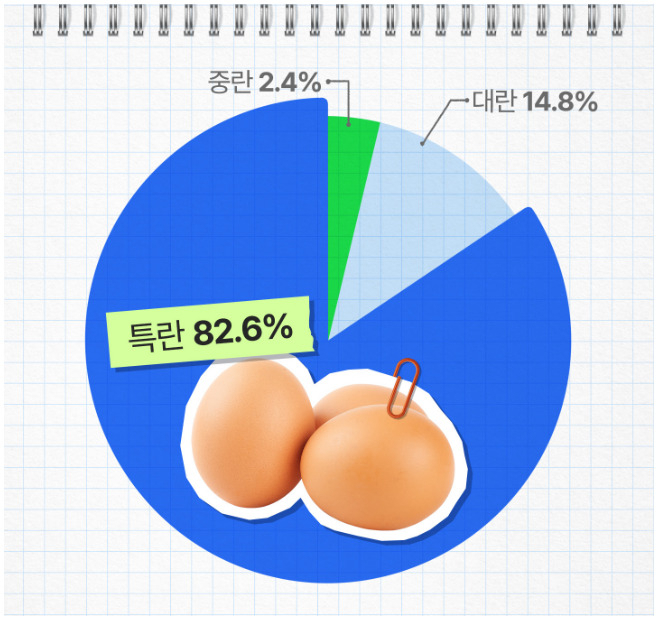 계란 종류별 거래액 비중 [배달의민족 제공]