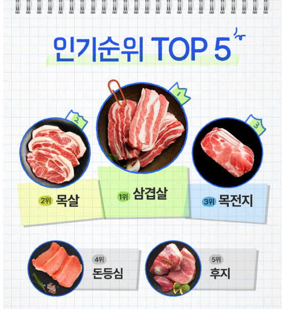 자영업자들의 돼지고기 부위 인기 순위 [배달의민족 제공]