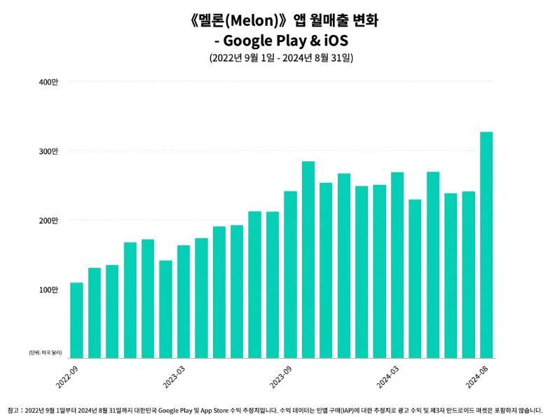 멜론의 앱 월 매출 변화 추이. [센서타워 제공]