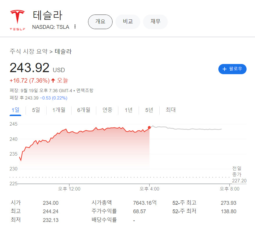 “완전 X네요?!” 하석진 구매 인증 테슬라…‘빅컷’ 덕분에 이 회사 주가 급등, 왜? [투자360]