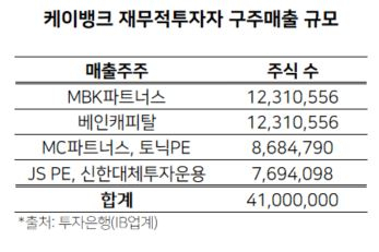 상장 재도전 케이뱅크, MBK 투자금 회수 성공할까 [투자360]