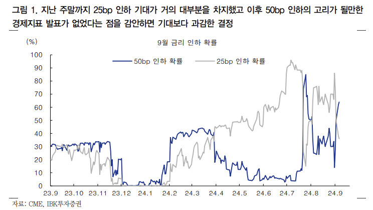 “美연준 빅컷, 고용 때문만? 실기론·시장혼란 등 큰 영향 미쳤을 듯” [투자360]