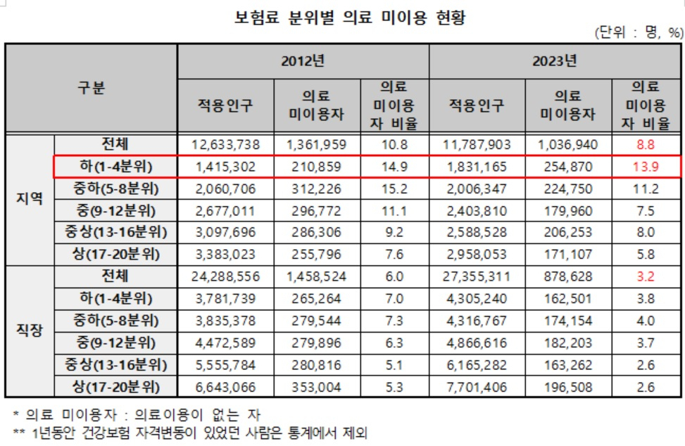 [국민건강보험공단 자료. 박희승 의원실 재구성]