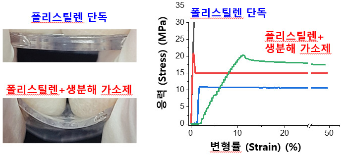 ‘MEDIPOLY-PLAST’의 폴리스틸렌 소재의 유연성 증가 및 유연 응력-변형 실험결과.[안전성평가연구소 제공]