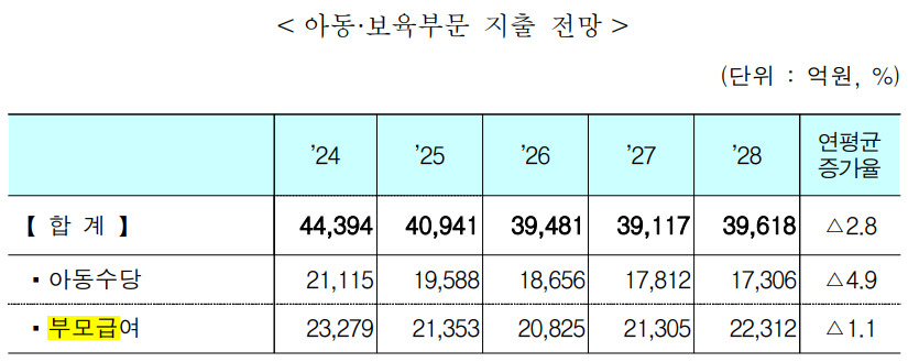 [자료: 기획재정부 '2024~2028년 국가재정운용계획']