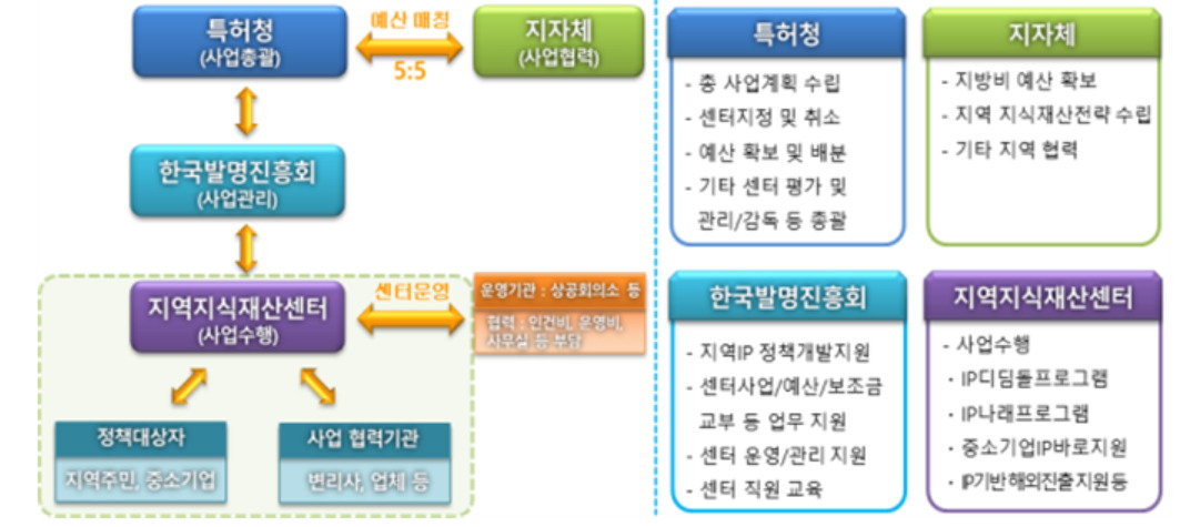특허청의 ‘IP기반 해외진출 지원’사업 추진체계.