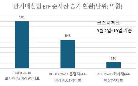 꺼지지 않는 ‘R의 공포’에…年3%대 확정이자 챙겨주는 만기매칭형 ETF 인기 [투자360]