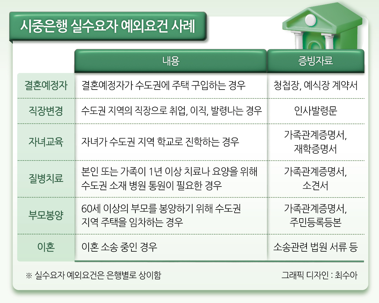 “청첩장 위조하면 어쩌나” ‘실수요자’ 가려내느라 안간힘 쓰는 은행들[머니뭐니]