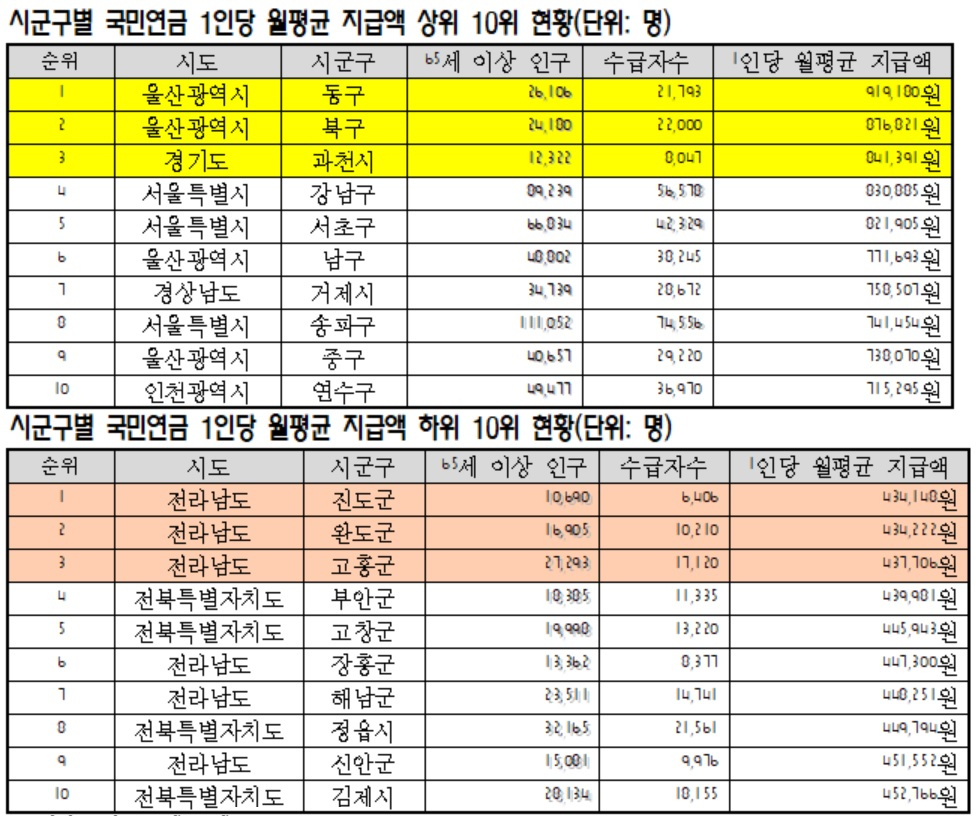 [통계청, 국민연금공단 자료. 김선민 의원실 재가공]
