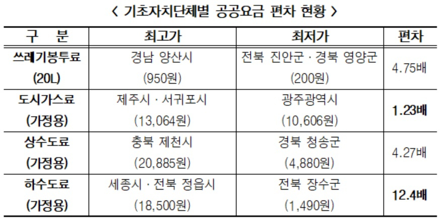 자치단체별 공공요금 차이 최대 12배까지…한병도 “지역별 인프라 격차로 주민에 부담”