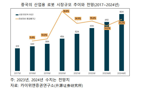 중국 로봇시장 규모 및 시장 추이. [코트라 제공]
