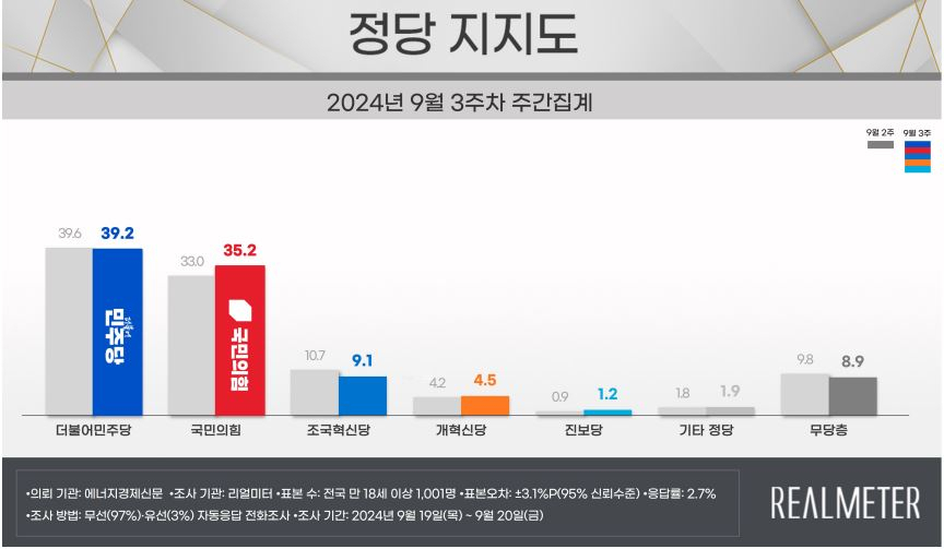 尹지지율, 역대 최저치서 다시 30%대로…순방효과?[數싸움]