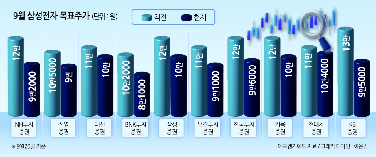 10만전자 간다더니…이달 증권사 열곳이 삼전 목표주가 下向 [투자360]