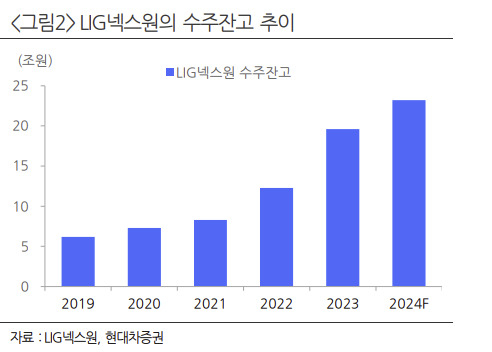 현대차證 “LIG넥스원, 중동지역 분쟁 지속에 시장확대 수혜” [투자360]