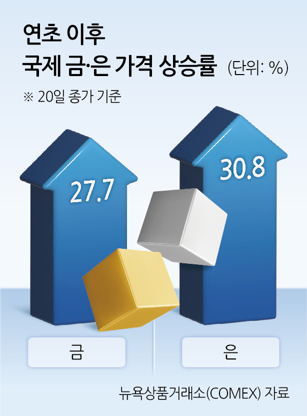 “金은 이제 비싸니 ‘銀’ 사두자”…은ETF, 금 레버리지 ETF 수익률도 앞질러 [투자360]