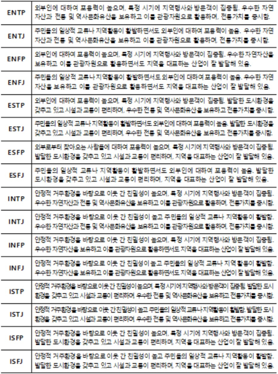 지역특성 MBTI 정체성 유형별 특성[행정안전부 자료]