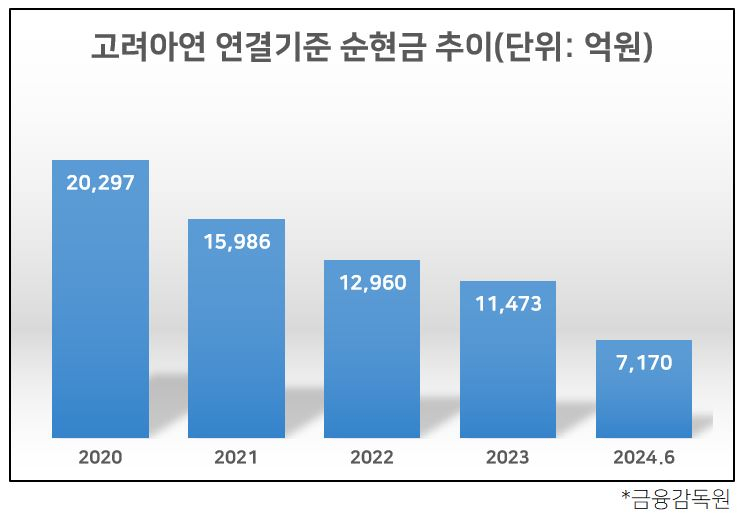 고려아연, 22년 만 신용등급 평정…MBK의 '현금 소진' 우려에 쏠린 눈 [투자360]