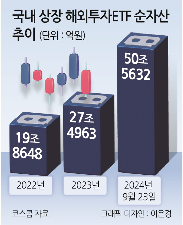 금투세 불안에 ‘투자이민’만이 살 길?…해외 ETF 순자산 처음으로 50兆 넘었다 [투자360]