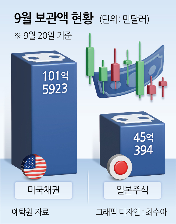 100억달러 돌파한 서학개미 美채권투자…日주식의 2.26배 규모 [투자360]