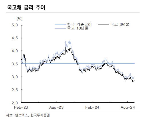 증권가 韓銀 금리인하 11월론 이유는? [투자360]