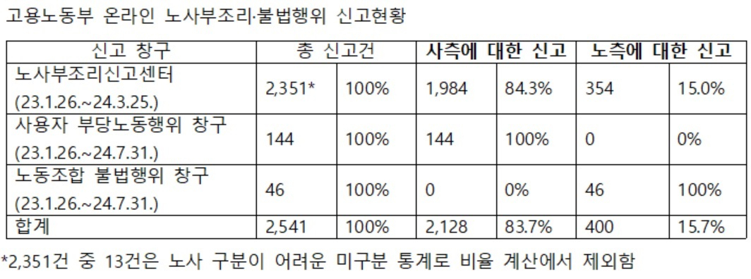[고용노동부 자료. 강득구 의원실 재구성]