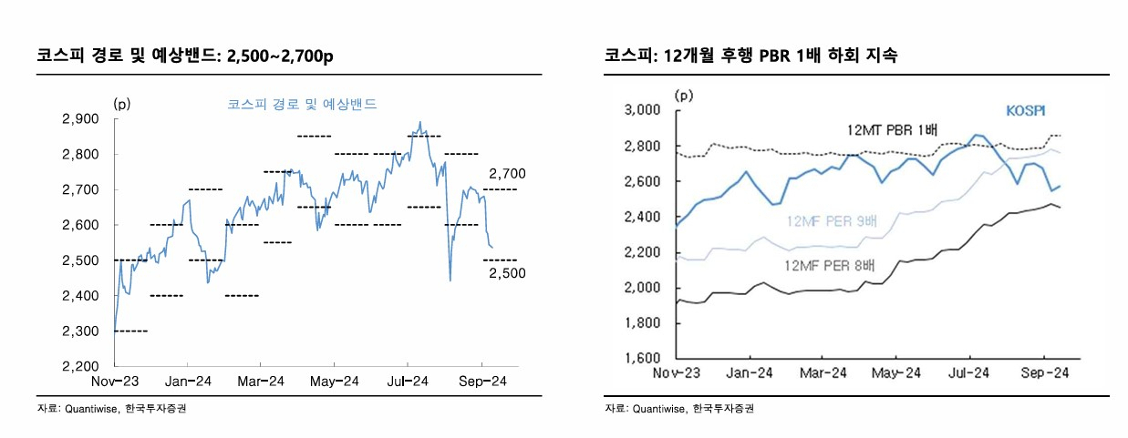 “9월 코스피 밴드 상단 ‘2800→2700’ 하향…방어株 위주 선별 접근해야” [투자360]