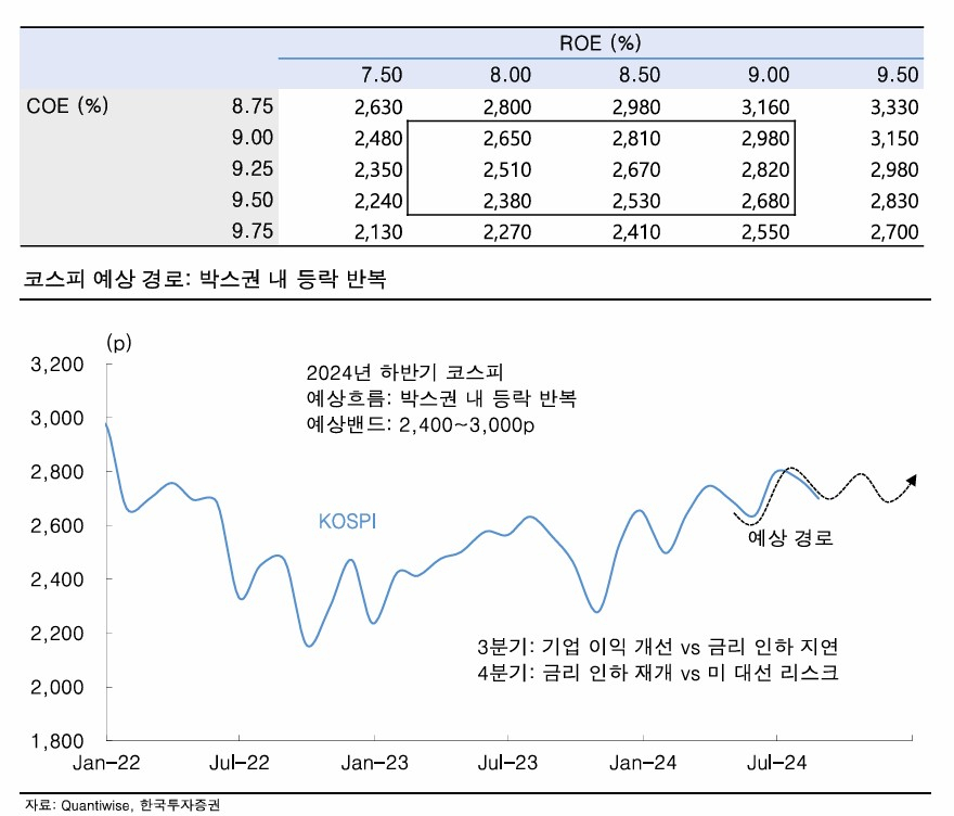 “9월 코스피 밴드 상단 ‘2800→2700’ 하향…방어株 위주 선별 접근해야” [투자360]