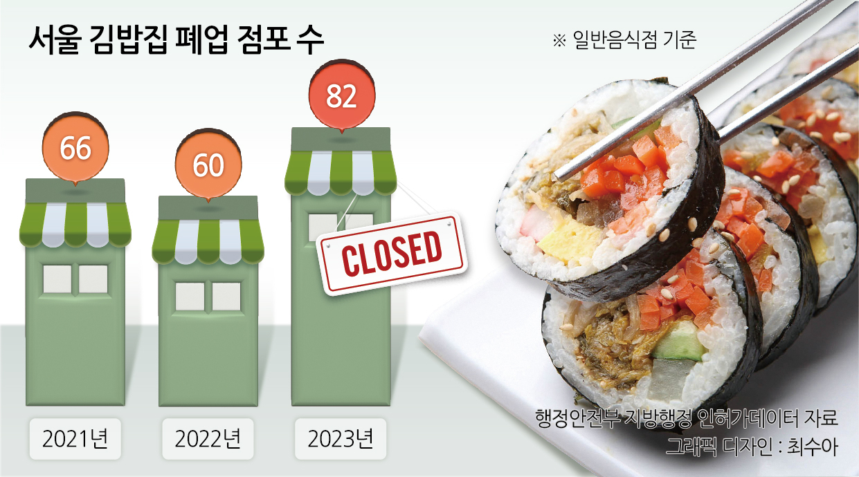 “따뜻한 김밥 한 줄 어디서 먹나”…수출 날개에도 국내는 줄폐업 [푸드360]