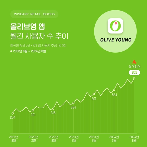 [와이즈앱 제공]