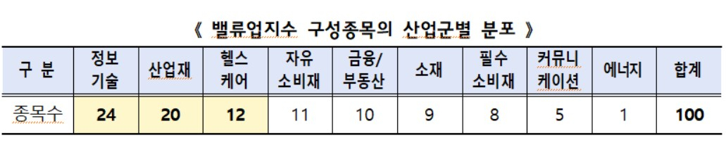 공개된 ‘코리아 밸류업’ 지수…주주환원·자본효율성 등 4개 질적요건 마련 [투자360]