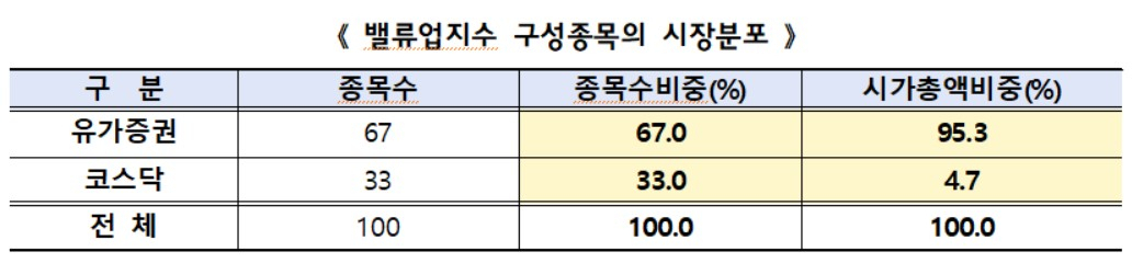 공개된 ‘코리아 밸류업’ 지수…주주환원·자본효율성 등 4개 질적요건 마련 [투자360]