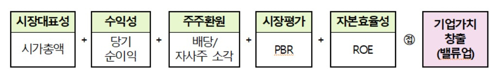 공개된 ‘코리아 밸류업’ 지수…주주환원·자본효율성 등 4개 질적요건 마련 [투자360]