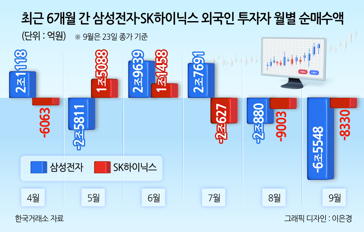 9월 外人 삼성전자 6.6조 순매도, 월기준 역대최대…‘K-반도체 겨울’ 논란 향방은? [투자360]