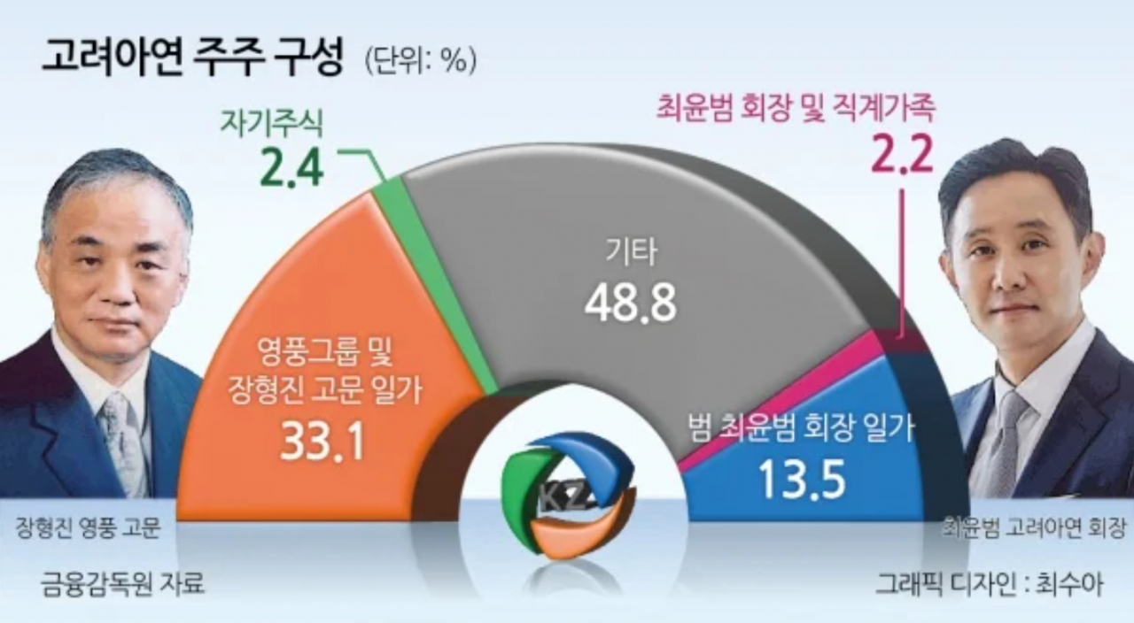 고려아연과 영풍의 지분구성도. [헤럴드DB]