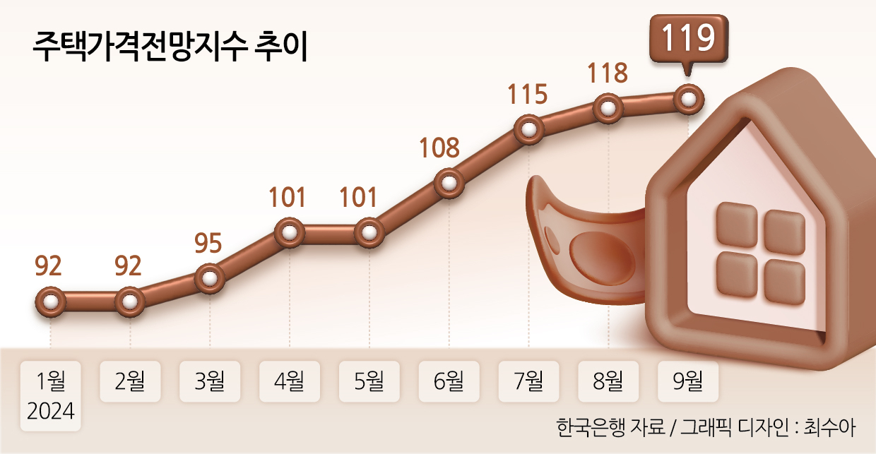 “집값 더 오른다” 주택가격전망 4개월 연속 상승…소비심리는 내리 위축