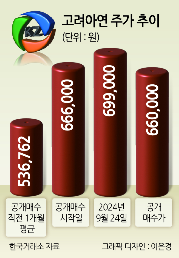 MBK 선택 D-1, 고려아연 주가 내림세…기관 주주 선택은 [투자360]