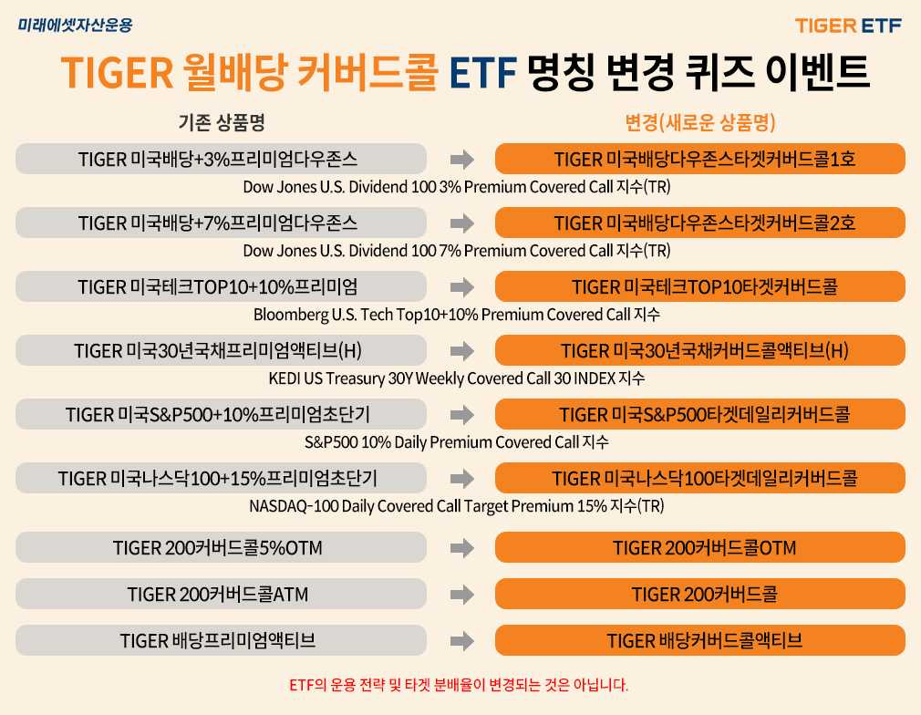 미래에셋, TIGER 커버드콜 ETF 9종 명칭 변경 [투자360]