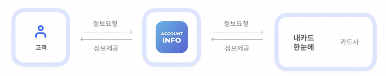 어카운트인포 ‘내카드 한눈에’ 서비스 구조 [금융결제원 자료]