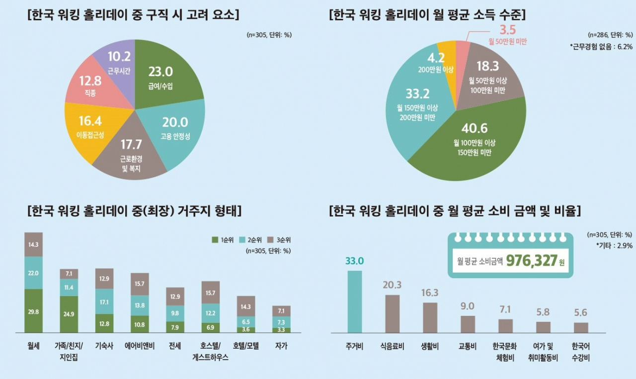 한국에 일하며 놀며 배우러 온 외국인 청년들의 생활실태 ‘빠듯한 삶’