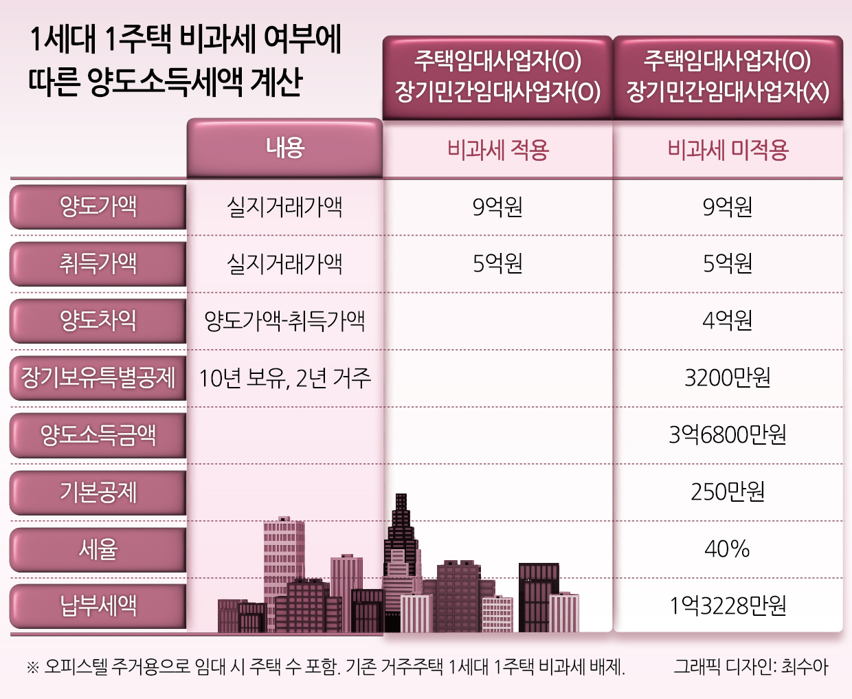 “노후에 오피스텔 월세 받으려다 1억 세금 폭탄”…천차만별 세금 가르는 이 것[이세상]