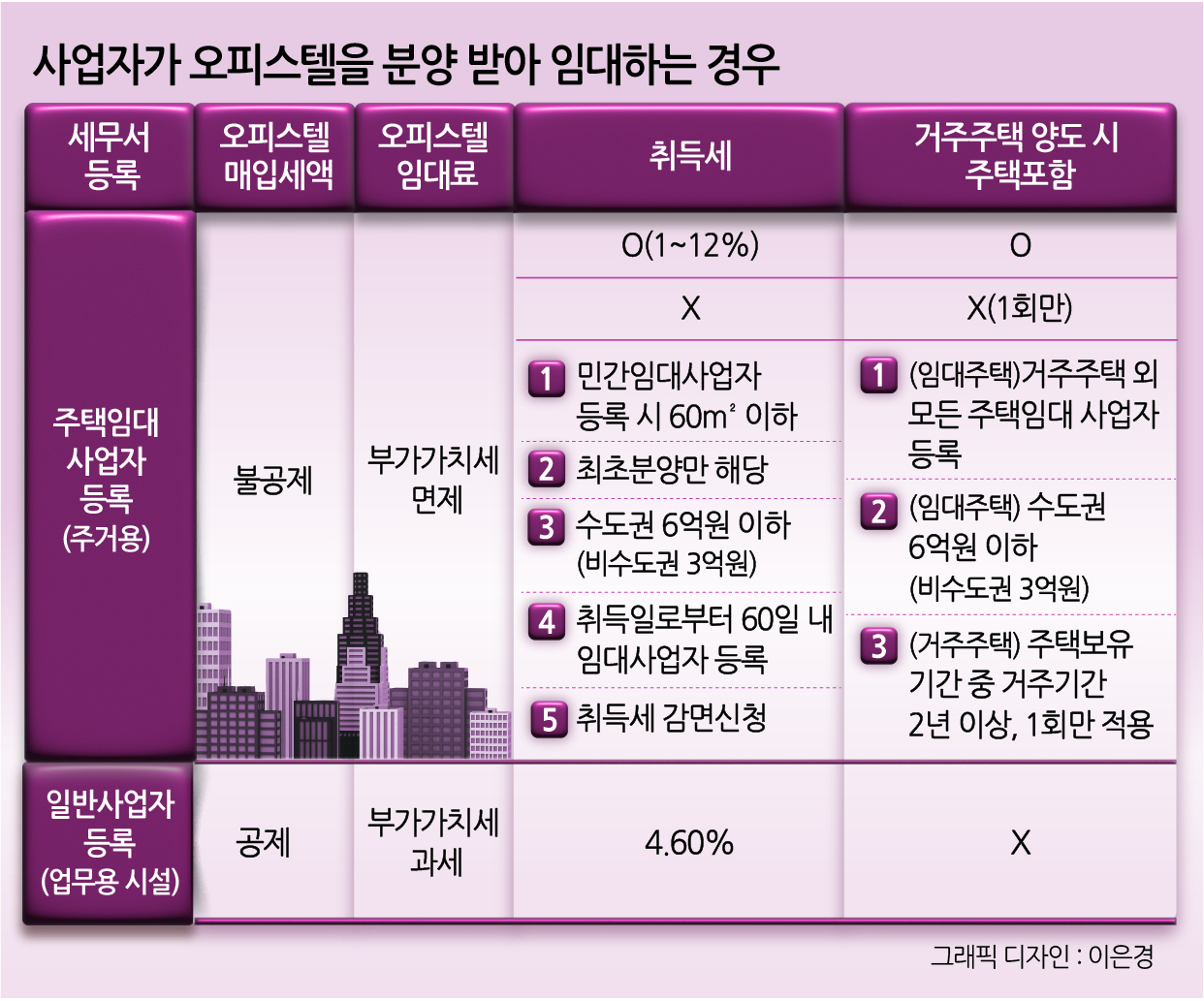 “노후에 오피스텔 월세 받으려다 1억 세금 폭탄”…천차만별 세금 가르는 이 것[이세상]