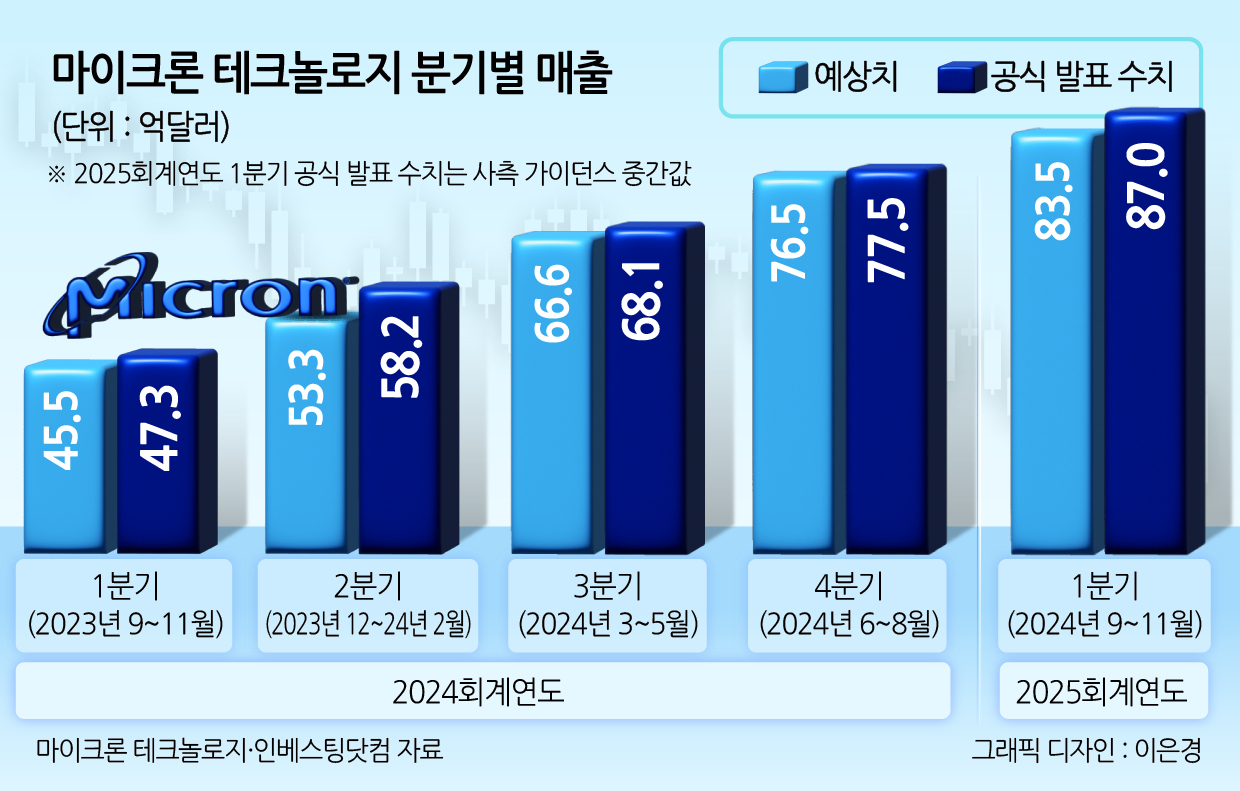 “HBM 완판” ‘반도체 겨울’ 우려 꺾은 ‘풍향계’ 마이크론…삼성전자·SK하닉 투심 어디로? [투자360]