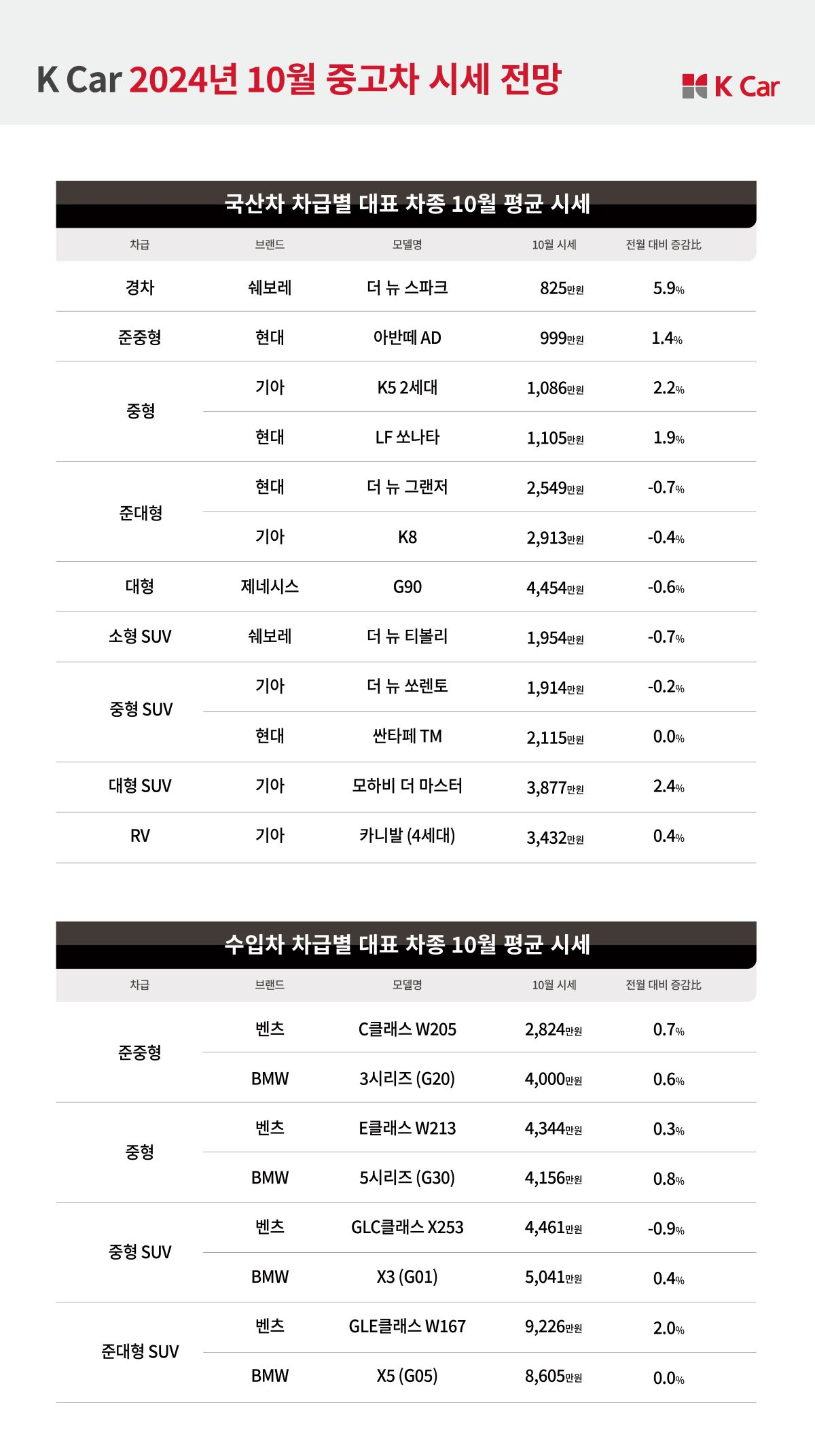 불황이라는데 중고차는 성수기…10월, ‘강보합’ 추세 [여車저車]